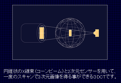 円錐状のX線束（コーンビーム）と2次元センサーを用いる