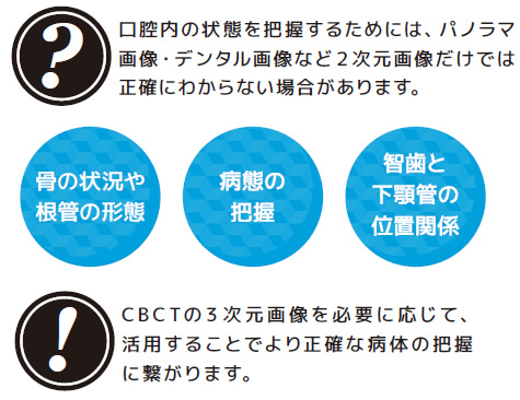 円錐状のX線束（コーンビーム）と2次元センサーを用いる