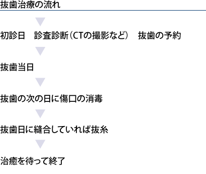 抜歯治療の流れ